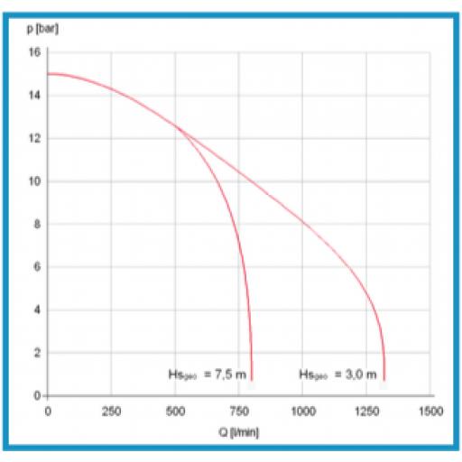 Divers Waterlift (Nominal Flow 750 l/min @10 bar, 3m lift)